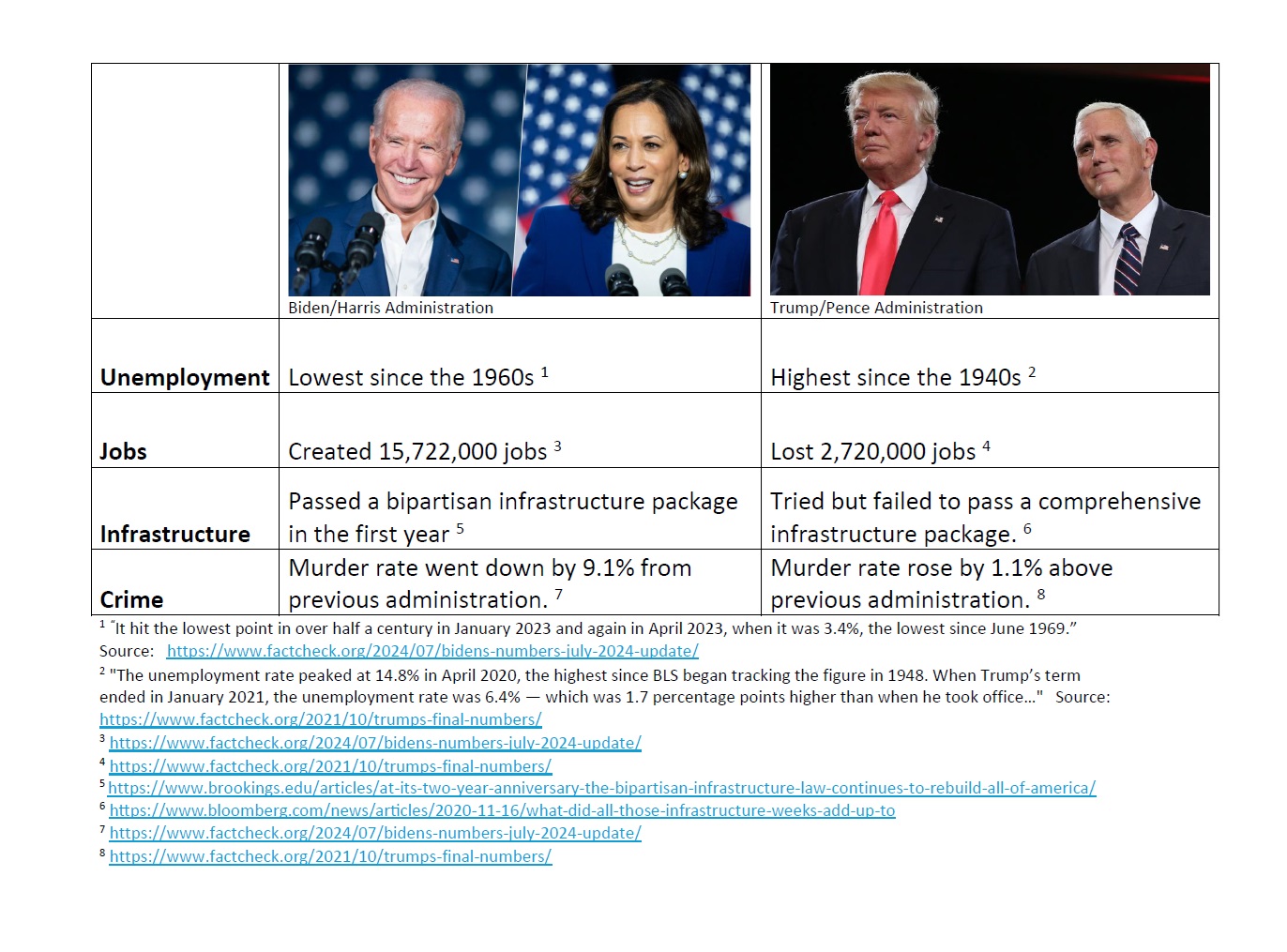 Comparing_BidenHarris_to_TrumpPence1.jpg